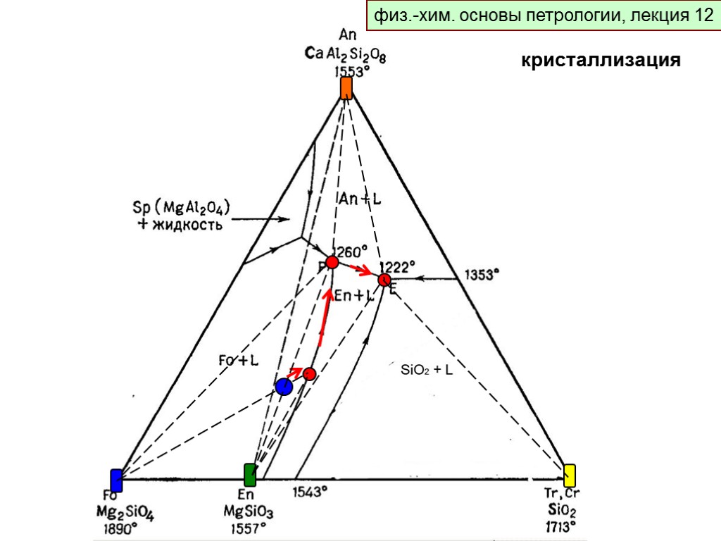 физ.-хим. основы петрологии, лекция 9 физ.-хим. основы петрологии, лекция 12 кристаллизация